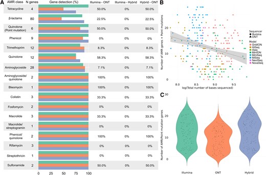 Alt text: Graphs and data on antimicrobial resistance gene detection in Enterobacter cloacae by Illumina, Oxford Nanopore Technologies, and hybrid assembly labeled from A to C, illustrating statistical differences between the 3 technologies.