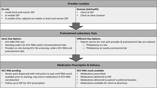 Approaches to elements of HCV treatment in SSPs. Common treatment pathways among programs. Appointments varied from walk-in to scheduled. Abbreviations: Ab, antibody; HCV, hepatitis C virus; POC, point of care; SSP, syringe service program.