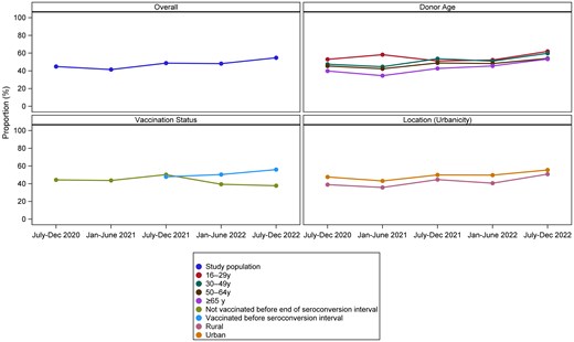 Alt text: Graphs displaying the proportion of blood donors with documented infection-induced antibody seroconversions who reported a corresponding SARS-CoV-2–positive swab. Results are shown by 6-month periods from July 2020 through December 2022. Results are displayed among all donors with panels stratified by age, vaccination rate, and urbanicity of residence, with different colors representing the different groups.
