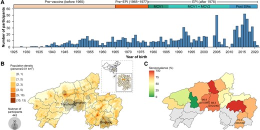 Alt text: Graphs and data on characterizing study participants, with subfigures labeled from a to c, illustrating age distribution of participants, geographical distribution of participants, and geographical distribution of seroprevalence.