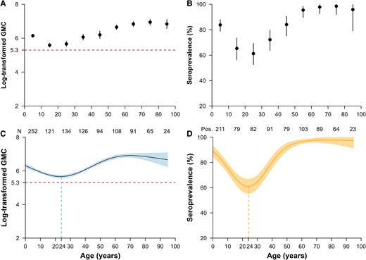 Alt text: Graphs and data on characterizing measles-specific immunity levels by age of study participants, with subfigures labeled from a to d, illustrating observed and predicted log-transformed geometric mean concentration of participants, and observed and predicted seroprevalence of participants.