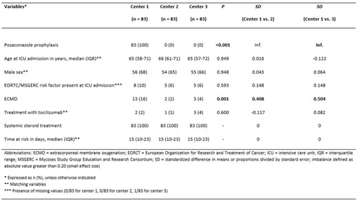 Demographic and clinical characteristics of patients after matching