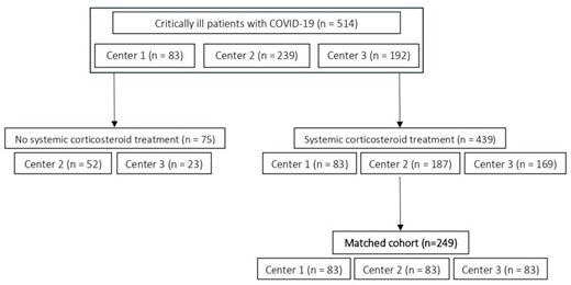 Matched cohorts after 1:1 and 1:1:1 matching. Both composed of 249 patients, although some different controls could have been selected.