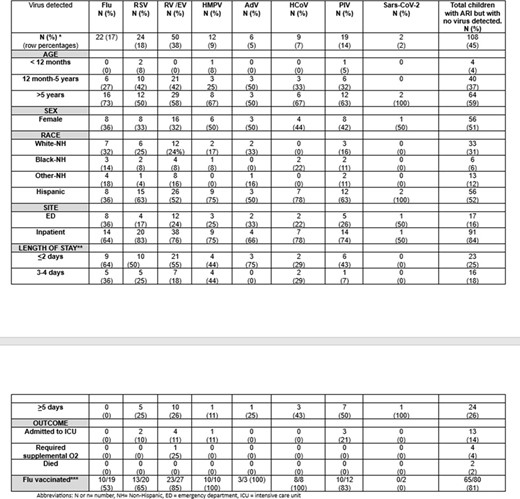 Characteristics of Children with Cancer and Acute Respiratory Illness by Respiratory Virus Detected (December 2016–September 2021), N=240