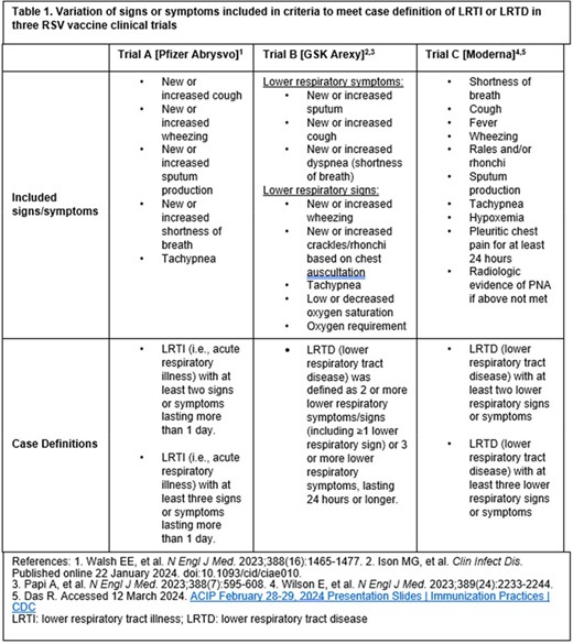 Variation of signs or symptoms included in criteria to meet case definition of LRTI or LRTD in three RSV vaccine clinical trials