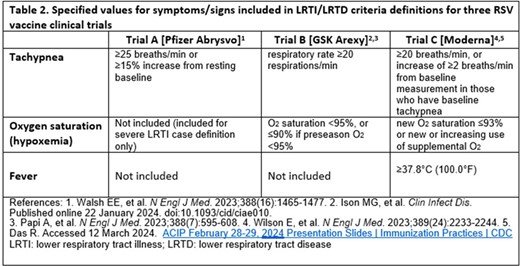 Specified values for symptoms/signs included in LRTI/LRTD criteria definitions for three RSV vaccine clinical trials