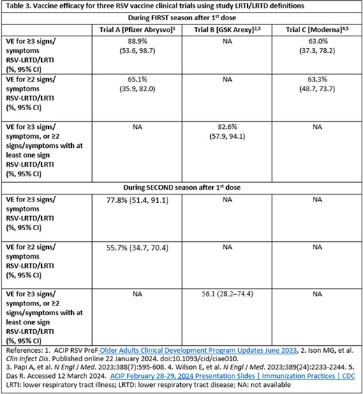 Vaccine efficacy for three RSV vaccine clinical trials using study LRTI/LRTD definitions