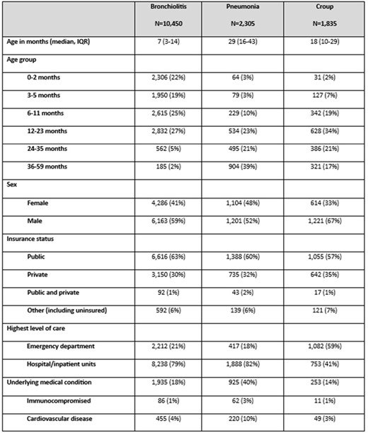 Demographic characteristics of children less than 5 years with different acute respiratory illness syndrome (n=14,590), New Vaccine Surveillance Network, 2016-2022
