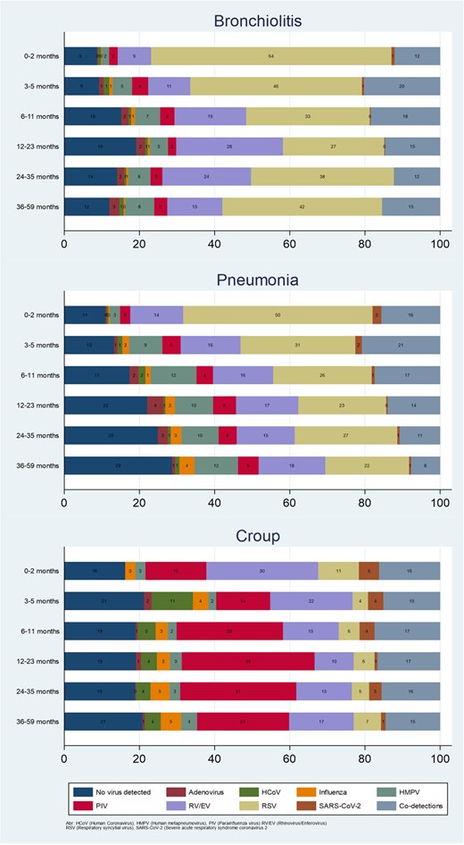 Respiratory virus detection across different acute respiratory illness syndromes, stratified by age , New Vaccine Surveillance Network, 2016-2022