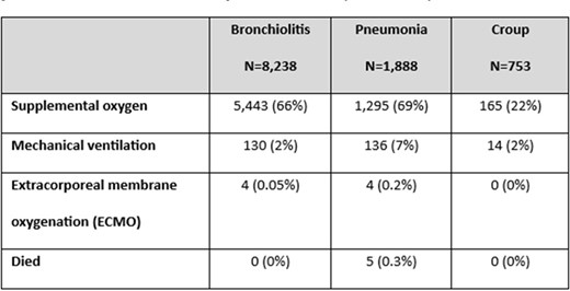 Severity and respiratory support across different acute respiratory illness syndromes evaluated in inpatient units (n=10,879), NVSN, 2016-2022
