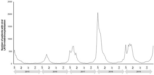 Temporal patterns of viral LRTD hospitalizations from 2015–2019.