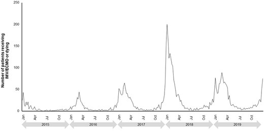 Temporal patterns of IMV/ECMO or death from 2015–2019.