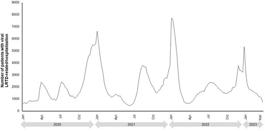 Temporal patterns of viral LRTD hospitalizations from 2020–2023.