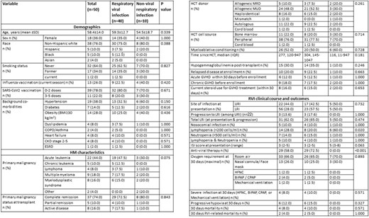 Baseline characteristics and clinical outcomes following respiratory infection.