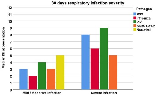 Median immunodeficiency scoring index at presentation and severity of respiratory infection (n=50).