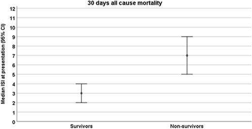 Median immunodeficiency scoring index at presentation according to 30-day mortality status (among patients with RVI, n=40).