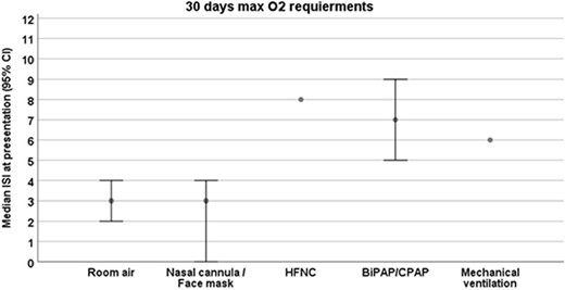 Median immunodeficiency scoring index at presentation according to 30-day maximal oxygen requirements (among patients with RVI, n=40).