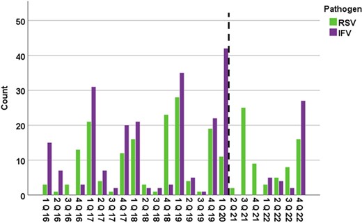 Respiratory viral infections per quarter stratified by viral pathogen.