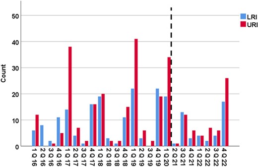 Respiratory viral infections per quarter stratified by site of infection.