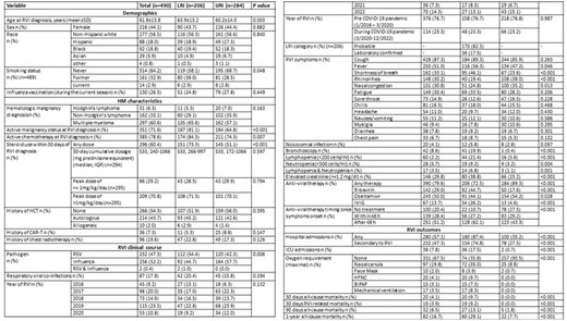Baseline characteristics and clinical outcomes following respiratory viral infections by site of infection.