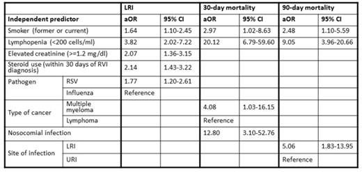 Independent predictors of LRI, 30-day and 90-day mortality by multivariable logistic regression.