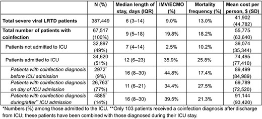 Clinical outcomes in patients with severe viral LRTD diagnosed with a bacterial or fungal coinfection
