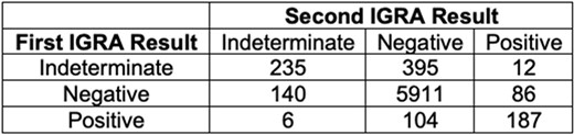 Initial and repeat IGRA results