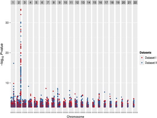 A Manhattan plot representing phenotype-single-nucleotide polymorphism (SNP) pairs that meet the P-value threshold. Each marker represents a phenotype-SNP pair with P < .01 in both datasets, with the same direction of association. Red markers represent Dataset I, and blue markers represent Dataset II. The peak on chromosome 2 is for total bilirubin with rs887829 in the UGT1A locus (Dataset I, β = 0.149 and P value = 4.04 × 10−35; Dataset II, β = 0.115 and P value = 7.05 × 10−31).