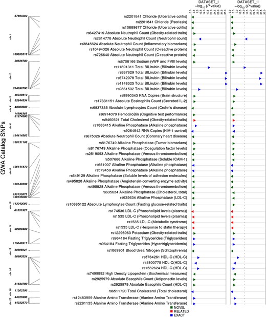 Results for single-nucleotide polymorphisms (SNPs) also in the Genome-Wide Association Studies (GWAS) Catalog and regardless of catalog phenotype. The track on the left indicates the chromosomal location of each SNP, the next track indicates the SNP, the associated phenotype in our study, and (in parenthesis) the GWAS Catalog phenotype. The next track indicates whether our association was as follows: an “exact” match with the GWAS Catalog phenotype; “related” with similarity to the GWAS Catalog phenotype; or “novel” with no apparent similarity to the GWAS Catalog phenotype. All P values less than 1 × 10−10 are represented by a larger triangle. Triangles point to the right if beta is positive and to the left if beta is negative. Abbreviations: HDL-C, high-density lipoprotein cholesterol; HIV, human immunodeficiency virus; LDL-C, low-density lipoprotein cholesterol.