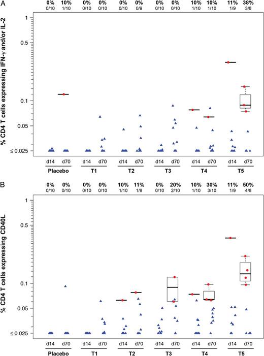 Intracellular cytokine staining assay. CD4+ T-cell responses to Gag Consensus (Con) B peptides. The percentage of CD4+ T cells expressing interleukin (IL)-2 or interferon (IFN)-γ (A) or expressing CD40 ligand (CD154) (B), in response to Gag Con B peptide pools. Human immunodeficiency virus-1-specific CD4+ and CD8+ T-cell responses were measured using a validated Intracellular cytokine staining assay. Results shown are from samples obtained 2 weeks after the prime (d14) and 2 weeks after boost vaccination (d70) for each treatment group. Responders are shown as red dots, and nonresponders are shown as blue triangles. Box plots show the distribution of the magnitude of response in positive responders only. The box indicates the median and interquartile range (IQR); whiskers extend to the furthest point within 1.5 times the IQR from the upper or lower quartile. Numbers at the top of each panel show the number and percentage of responders from each group. One Group 4 participant had a CD8+ T-cell response to Gag Con B at day 14 (data not shown). Abbreviations: T1, 4.6 × 103 PFU; T2, 4.6 × 104 PFU; T3, 4.8 × 105 PFU; T4, 4.2 × 106 PFU; and T5, 3.4 × 107 PFU. d, day; PFU, particle-forming units.