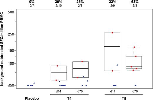 T-cell responses to Gag Consensus B peptides by interferon (IFN)-γ enzyme-linked immunospot (ELISPOT). The validated IFN-γ ELISPOT assay demonstrates a dose-response relationship, with a higher response rate and magnitude with a 10-fold higher dose and a second vaccination. Results are shown from 2 weeks after the first vaccination (d14) and 2 weeks after the second vaccination (d70), for study groups T4, 4.2 × 106 PFU and T5, 3.4 × 107 PFU. Responses are expressed as the number of spot-forming units (SFUs) per 106 cells. Responders are shown as red dots, and nonresponders are shown as blue triangles. Box plots show the distribution of the magnitude of response in positive responders only. The box indicates the median and interquartile range (IQR); whiskers extend to the furthest point within 1.5 times the IQR from the upper or lower quartile. Numbers above the panel show the number and percentage of responders from each group. Abbreviations: d, day; PBMC, peripheral blood mononuclear cells.