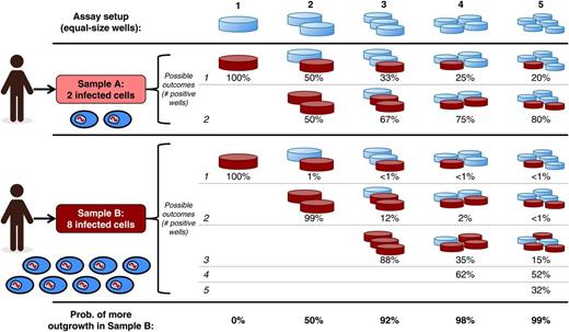 Precision of dilution assays increases with the number of wells into which a sample is divided. Consider two samples of the same size (total number of cells) collected from different donors. Sample A contains 2 latently infected cells, whereas Sample B contains 8 (ovals at left). Five possible assay setups are shown, distributing each sample into 1 to 5 equal wells (columns). Each assay results in a different pattern of possible outcomes for the samples, with the probability of each outcome shown in rows. The final row shows the probability that each assay yields the correct trend, ie, that more wells turn positive in Sample B than in Sample A. Positive wells (viral outgrowth) are shown in dark red. If all cells from a sample are deposited into a single well (first column), then it is impossible to distinguish between the two samples using a binary readout: the extra infected cells in Sample B are “redundant,” and each sample will show outgrowth. If the samples are divided among more wells (second through fifth columns), then the infected cells are less likely to appear redundantly in the same well, meaning that the two samples are more likely to show different outgrowth patterns. In this particular case, each sample must be divided into at least 4 equal wells to obtain the correct trend at least 95% of the time.