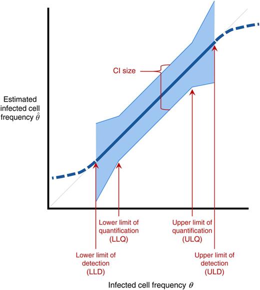 Schematic for describing quality of maximum-likelihood estimates of infected cell frequency. The thick blue line plots the typical value (median or geometric mean) of the measured infected cell frequency θ^ (y-axis) vs true frequency θ (x-axis), for an idealized experimental setup; this line is dashed outside the limits of detection for the assay. These limits are defined for a significance level α (eg, 0.05). Below the lower limit of detection (LLD), at least α of experiments result in all wells being negative. Above the upper limit of detection (ULD), at least α of experiments result in all wells being positive. In an accurate assay, the estimate tracks the diagonal line θ^=θ (light gray dashed line) between the limits of detection. The blue shaded region plots the confidence interval (CI), within which the middle (1 – α) of estimates fall. Between the lower and upper limits of qua.jpegication (LLQ, ULQ), the CI is smaller than a specified size, and a fraction less than α of experiments result in all-positive or all-negative wells. Note that it is possible for LLD = LLQ and/or ULD = ULQ.