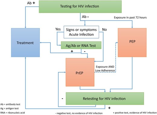 An integrated postexposure prophylaxis (PEP), pre-exposure prophylaxis (PrEP), and treatment transition algorithm. In people reporting mucosal exposure to fluids likely to be infected with human immunodeficiency virus (HIV) in the past 72 hours, start PEP with a 3-drug regimen while awaiting the results of HIV testing. In people with repeated HIV exposures, a negative HIV antibody test, and no signs or symptoms consistent with acute HIV infection, start PrEP with emtricitabine/tenofovir disoproxil fumarate (FTC/TDF). A negative test for HIV nucleic acids or antigen is preferred, especially if there are signs or symptoms of an acute viral syndrome. If any HIV test is positive, initiate antiretroviral therapy without delay and send specimens for HIV-confirmatory and drug-resistance testing as soon as possible.