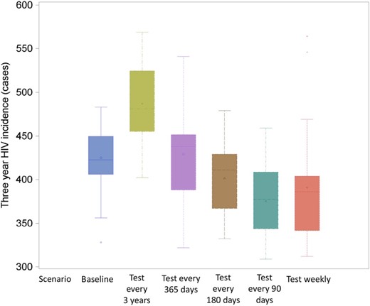Population-level impact of increasing testing frequency on 3-year human immunodeficiency virus (HIV) incidence in a simulated population of 5250 men who have sex with men in the United States. Estimates are the median and ranges of total cases of HIV observed over 20 simulations of each scenario, where the frequency of testing was set to either the baseline distribution observed in our study population or the time interval indicated on the x-axis.