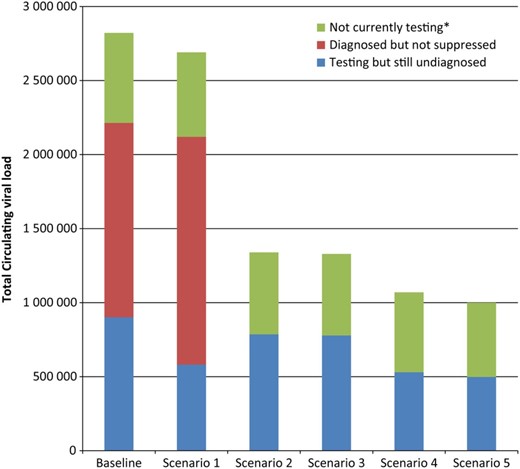 Synergistic effects of human immunodeficiency virus (HIV) testing frequency, test sensitivity, and viral suppression among the diagnosed population on the median 3-year total of circulating viral load, by HIV testing and diagnosis group of men who have sex with men in a simulated population. Scenario 1 increased HIV testing frequency to once every 90 days and held the percentage of the diagnosed population that achieve viral suppression to 43.4% and test sensitivity to 45 days as in the baseline scenario. Scenario 2 increases the proportion achieving viral suppression to 100% of the diagnosed population, while keeping the baseline scenario for testing frequency and test sensitivity. Scenario 3 increases both viral suppression (to 100% of the diagnosed population) and test sensitivity (to 22 days), while holding testing frequency to the baseline distribution. Scenario 4 increases testing frequency to every 90 days and increases viral suppression to 100%, while holding test sensitivity to 45 days. Scenario 5 optimizes all 3 strategies at once, with viral suppression increased to 100% of the diagnosed population, testing every 90 days, and a test with a 22-day window period.