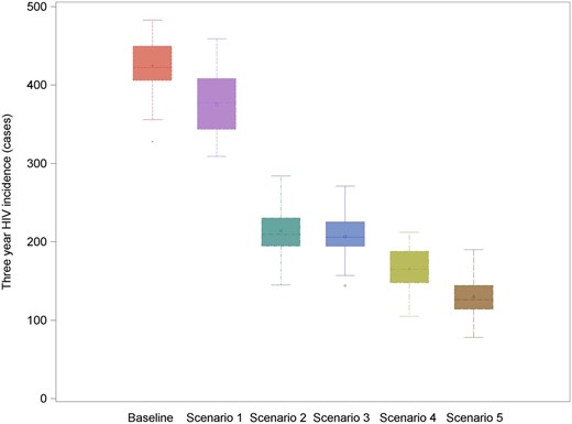 Synergistic effects of human immunodeficiency virus (HIV) testing frequency, test sensitivity, and viral suppression among the diagnosed population on 3-year HIV incidence across 20 simulations of a population of 5250 men who have sex with men in the United States. Scenario 1 increased HIV testing frequency to once every 90 days and held the percentage of the diagnosed population that achieve viral suppression to 43.4% and test sensitivity to 45 days as in the baseline scenario. Scenario 2 increases the proportion achieving viral suppression to 100% of the diagnosed population, while keeping the baseline scenario for testing frequency and test sensitivity. Scenario 3 increases both viral suppression (to 100% of the diagnosed population) and test sensitivity (to 22 days), while hold testing frequency to the baseline distribution. Scenario 4 increases testing frequency to every 90 days and increases viral suppression to 100%, while holding test sensitivity to 45 days. Scenario 5 optimizes all 3 strategies at once, with viral suppression increased to 100% of the diagnosed population, testing every 90 days, and a test with a 22-day window period.