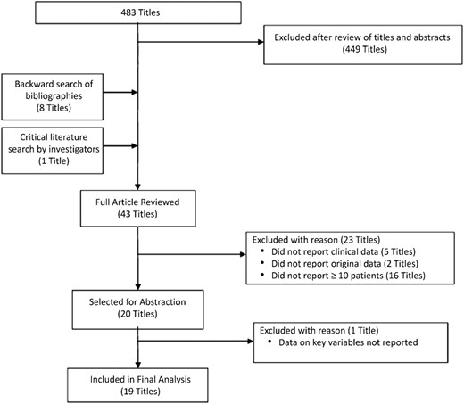 Flow diagram of study selection.