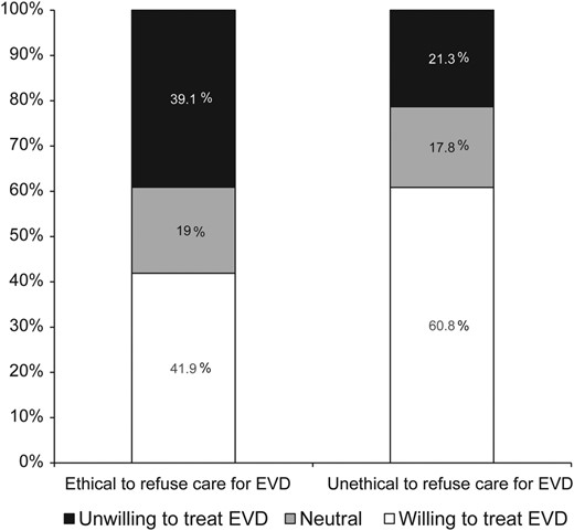 Relationship between ethical beliefs on refusal to care for Ebola virus disease (EVD) patients and unwillingness to care for them.