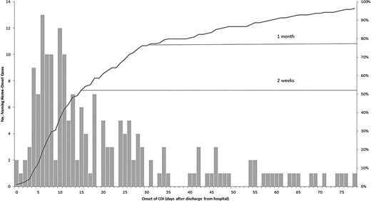 Number of days from hospital discharge to Clostridium difficile infection (CDI) onset among cases with hospitalization in 12 weeks prior to C difficile positive stool collection date (n = 200)*. *Figure does not include 14 patients who did not have a hospitalization date available.