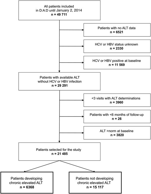 Patient flowchart. ALT, alanine aminotransferase; HBV, hepatitis B virus; HCV, hepatitis C virus.
