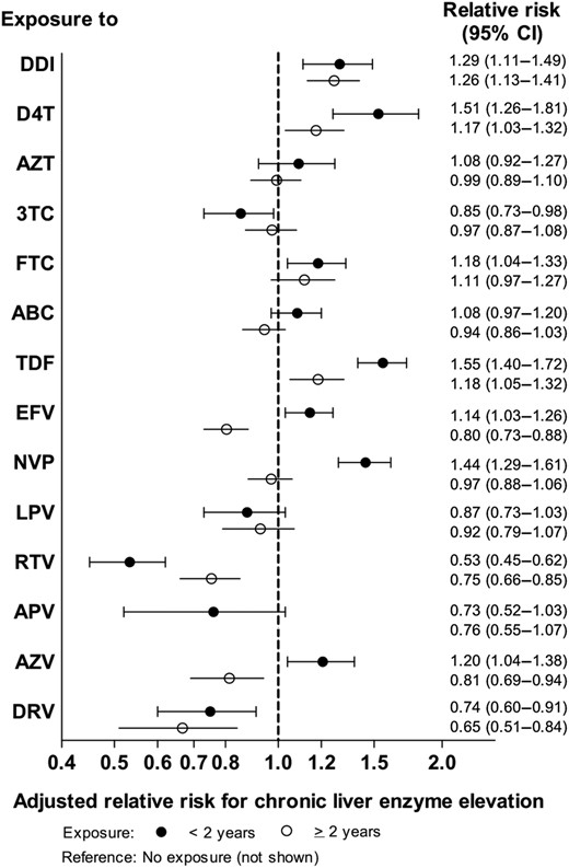 Incidence rate ratios and 95% confidence intervals (CIs) for the development of chronic liver enzyme elevation as a function of duration of antiretroviral drug exposure. Results are from Poisson regression based on 6368 events among 21 485 participants with 105 413 person years of follow-up. Models were adjusted for exposure to the other antiretrovirals, sex, age, ethnicity, body mass index, lipids, use of lipid-lowering drugs, lipodystrophy, arterial hypertension, smoking status, calendar year, and participating cohort, and for each drug discontinued for <2 years and ≥2 years. Abbreviations: ABC, abacavir; APV, amprenavir; AZT, zidovudine; AZV, atazanavir; D4T, stavudine; DDI, didanosine; DRV, darunavir; EFV, efavirenz; FTC, emtricitabine; LPV, lopinavir; NVP, nevirapine; RTV, ritonavir; TDF, tenofovir disoproxil fumarate; 3TC, lamivudine.