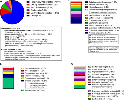 The graphic illustrates infections and identified pathogens. (A) Categories of documented infections (n = 200) are shown. (B) Pneumonia (n = 65*): percentage of organisms identified in sputum, blood, or by direct fluorescent-antibody by nasopharyngeal (DFA/NP) swab results. (C) Urinary tract infection (n = 22): percentage of organisms identified in urine cultures. (D) Bacteremia (n = 18): percentage of organisms identified in blood cultures.