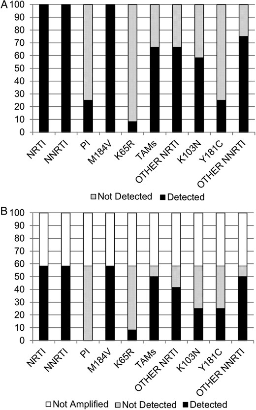 Percentage of women tested who had specific resistance mutations detected in (A) plasma and (B) genital tract secretions at the switch to second-line therapy. Each type of mutation is on the x-axis. The y-axis shows the percentage of samples in which this mutation was detected or not detected in each compartment, for all participating women (n = 12). In B, the percentage of samples that could not be amplified (5 of 12) is shown and included across the spectrum of mutations. Abbreviations: NNRTI, nonnucleoside reverse-transcriptase inhibitor; NRTI, nucleoside/nucleotide reverse-transcriptase inhibitor; PI, protease inhibitor; TAM, thymidine analog mutation.