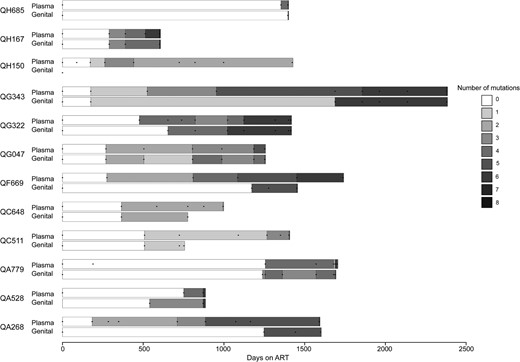 Accumulation of resistance mutations in plasma and genital tract of women ultimately diagnosed with virologic failure. Days since initiation of first-line antiretroviral therapy (ART) are on the x-axis, and data on resistance mutations in plasma and genital secretions for each individual woman are depicted on the y-axis. The number of genotypic resistance mutations identified is presented by the shading on the bars; once a mutation was detected, it was assumed to be present until the next sampled time point. Time points where assessments occurred are depicted by dots on each bar. Each bar begins at ART initiation and ends at the switch date, which occurred a median of 8.5 days (interquartile range, 7–12.5 days) after failure diagnosis.