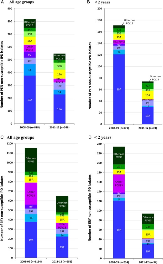 Distribution of penicillin (A and B) and erythromycin (C and D) resistant isolates according to serotype, in 2008–2009 and 2011–2012, in the whole population (A and C) and in children <2 years of age (B and D); n, total number of resistant isolates. Abbreviations: Ery, erythromycin; PCV, pneumococcal conjugate vaccine.