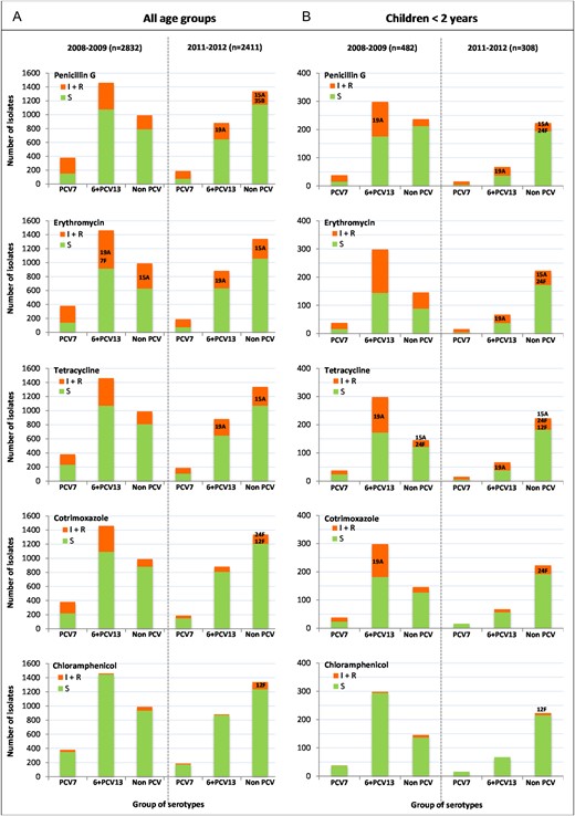 Distribution of susceptible (S) and nonsusceptible (I + R) isolates to penicillin, erythromycin, tetracycline, cotrimoxazole, and chloramphenicol, in the 2 periods of the study, according to 3 groups of serotype defined as follows: PCV7, serotypes included in the 7-valent conjugate vaccine; 6 + PCV13, 6 additional serotypes included in the 13-valent conjugate vaccine; non-PCV: serotypes not included in any conjugate vaccine. The main 6 + PCV13 or non-PCV serotypes associated with antibiotic resistance in 2011–2012 and contributing to more than 10% of all resistant isolates are indicated.