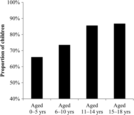 Children reporting ≥1 recongregation activity during school closure by age group in District A—Kentucky, March 2013. Recongregation was defined as having >1 person visit the home or visiting a location outside of the home (eg, grocery store or restaurant).