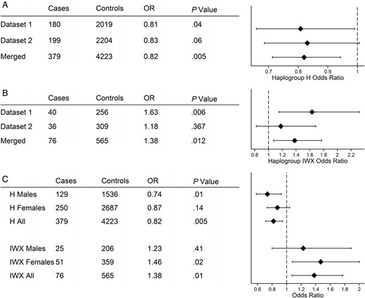 Association of haplogroups H and IWX with herpes zoster by Mantel-Haentsel tests. Forest plots for (A) haplogroup H and (B) clade IWX with case and control numbers, odds ratio (OR), and P value. The merged group has greater power for group H, whereas for IWX a significant association was only seen in Dataset 1. (C) Stratification by sex. In H the protective effect is stronger in males, and the risk effect of IWX is stronger in females.