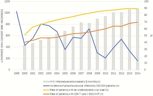 Cross-evolution of the incidence of pneumococcal infections and rate of patients with an undetectable viral load and CD4 T cells >500/mm3 in the Rouen human immunodeficiency virus (HIV) cohort (data unavailable for all years in Avicenne).